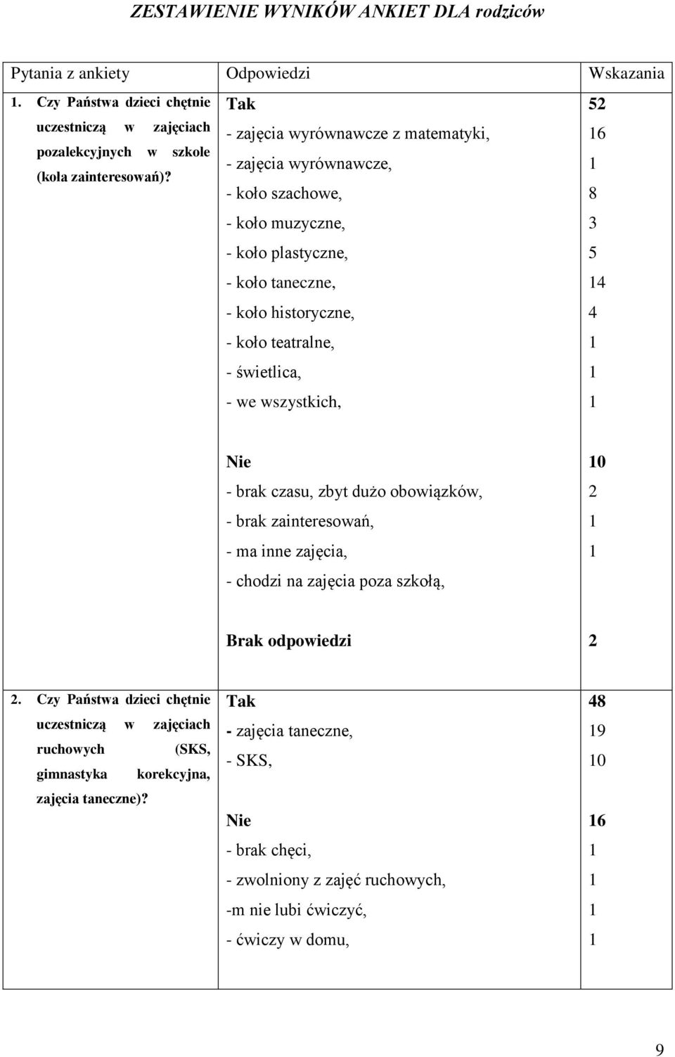 świetlica, - we wszystkich, - brak czasu, zbyt dużo obowiązków, - brak zainteresowań, - ma inne zajęcia, - chodzi na zajęcia poza szkołą, 0 Brak odpowiedzi.