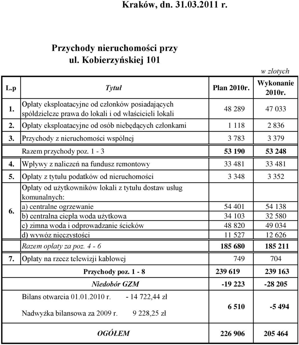 Przychody z nieruchomości wspólnej 3 783 3 379 Razem przychody poz. 1-3 53 190 53 248 4. Wpływy z naliczeń na fundusz remontowy 33 481 33 481 5.