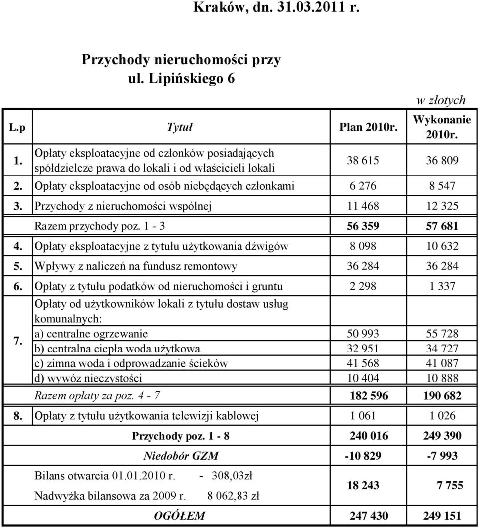 Przychody z nieruchomości wspólnej 11 468 12 325 Razem przychody poz. 1-3 56 359 57 681 4. Opłaty eksploatacyjne z tytułu użytkowania dźwigów 8 098 10 632 5.