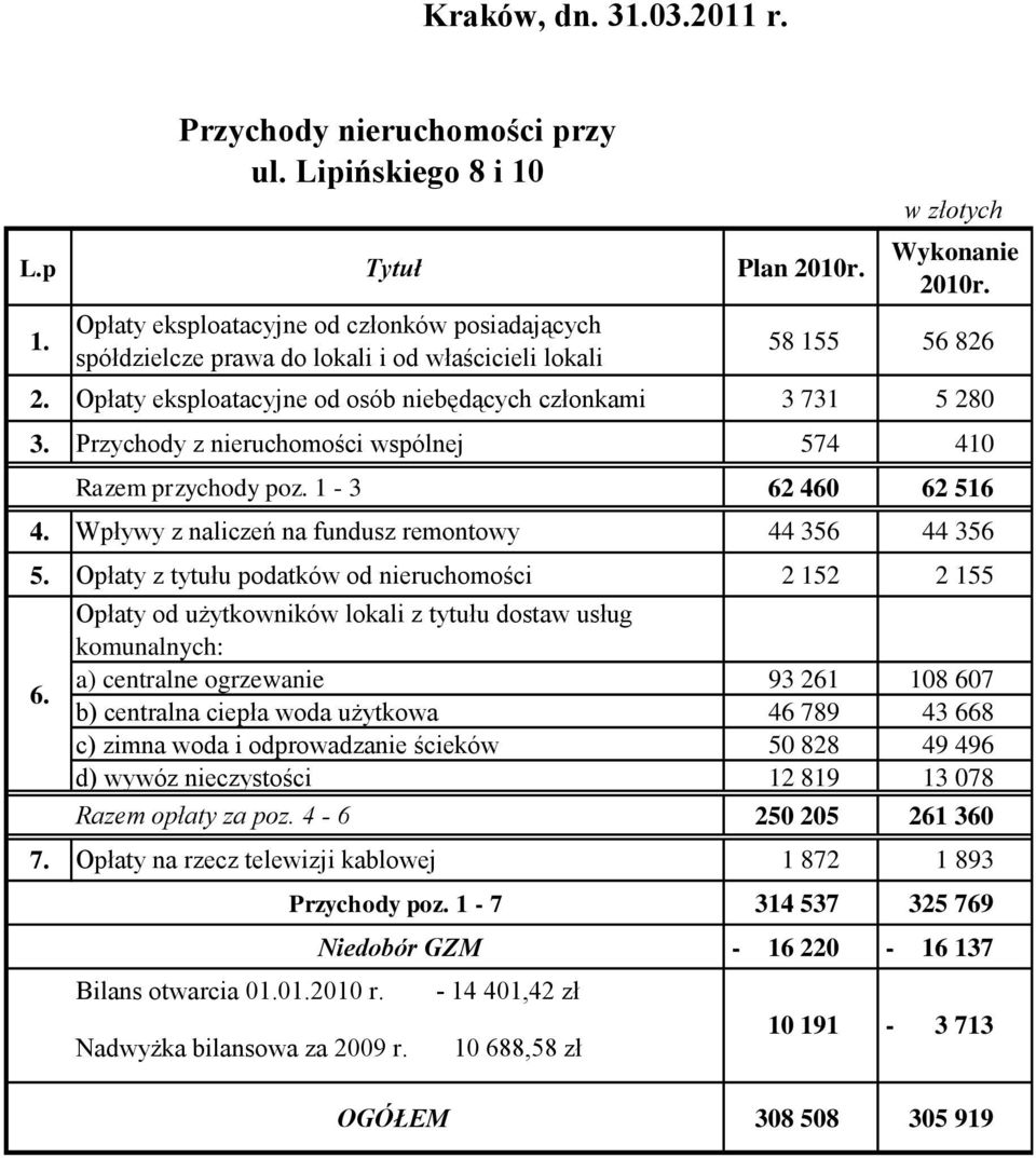 Przychody z nieruchomości wspólnej 574 410 Razem przychody poz. 1-3 62 460 62 516 4. Wpływy z naliczeń na fundusz remontowy 44 356 44 356 5. Opłaty z tytułu podatków od nieruchomości 2 152 2 155 6.