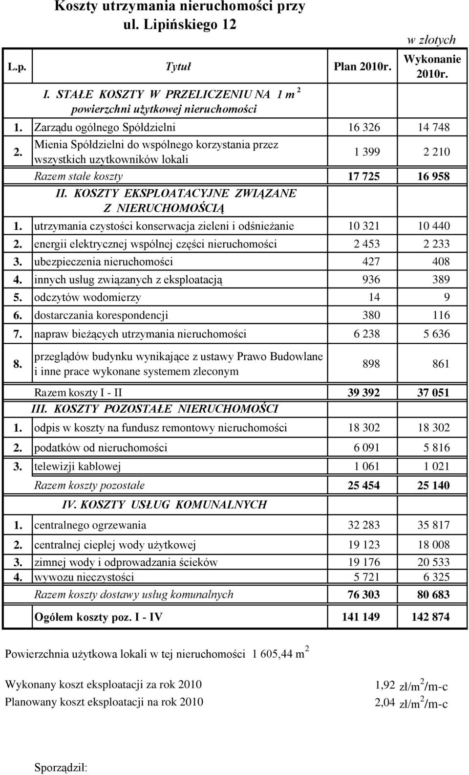 ubezpieczenia nieruchomości 427 408 4. innych usług związanych z eksploatacją 936 389 5. odczytów wodomierzy 14 9 6. dostarczania korespondencji 380 116 7.