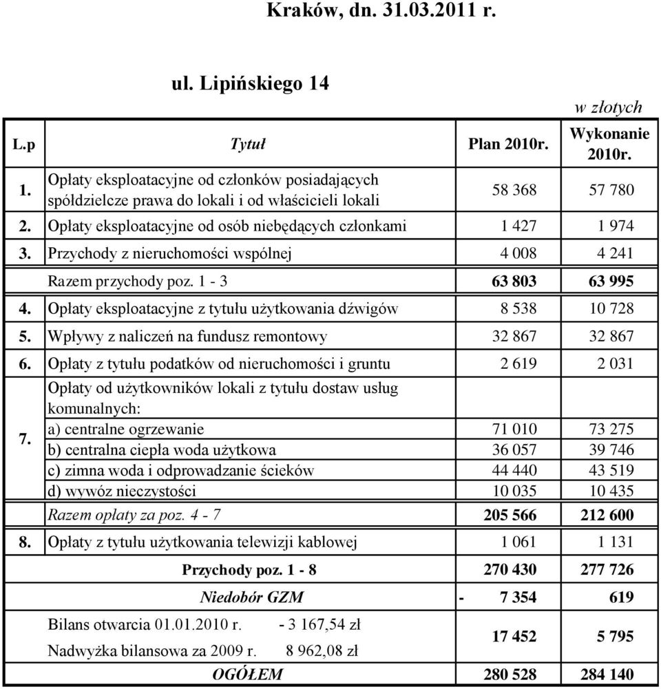 Przychody z nieruchomości wspólnej 4 008 4 241 Razem przychody poz. 1-3 63 803 63 995 4. Opłaty eksploatacyjne z tytułu użytkowania dźwigów 8 538 10 728 5.