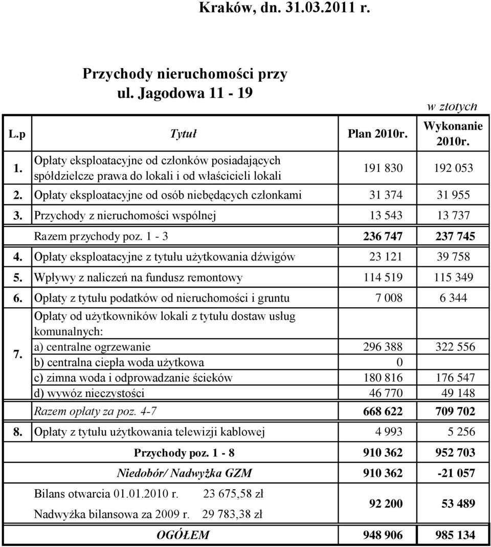 Opłaty eksploatacyjne od osób niebędących członkami 31 374 31 955 3. Przychody z nieruchomości wspólnej 13 543 13 737 Razem przychody poz. 1-3 236 747 237 745 4.