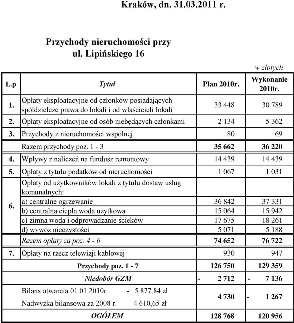 Przychody z nieruchomości wspólnej 80 69 Razem przychody poz. 1-3 35 662 36 220 4. Wpływy z naliczeń na fundusz remontowy 14 439 14 439 5. Opłaty z tytułu podatków od nieruchomości 1 067 1 031 6.