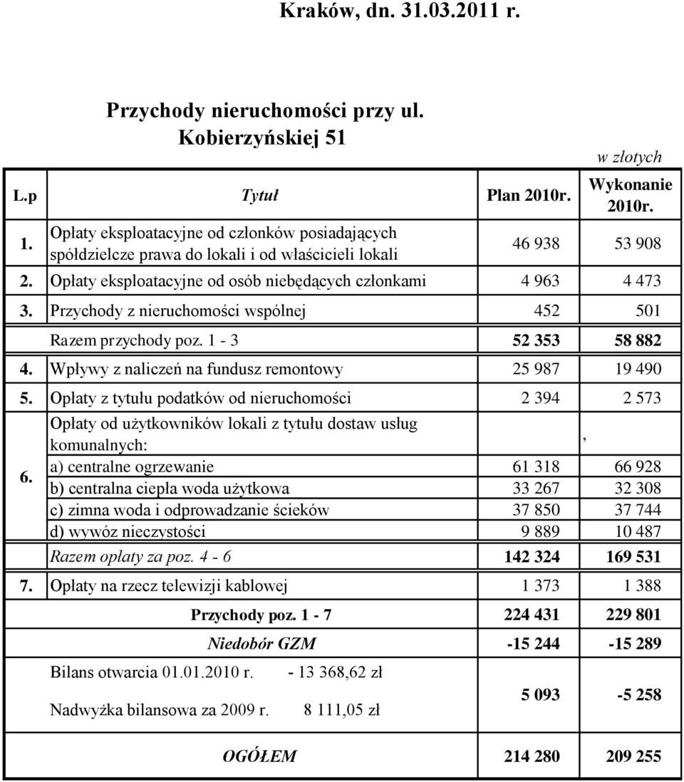 Przychody z nieruchomości wspólnej 452 501 Razem przychody poz. 1-3 52 353 58 882 4. Wpływy z naliczeń na fundusz remontowy 25 987 19 490 5. Opłaty z tytułu podatków od nieruchomości 2 394 2 573 6.