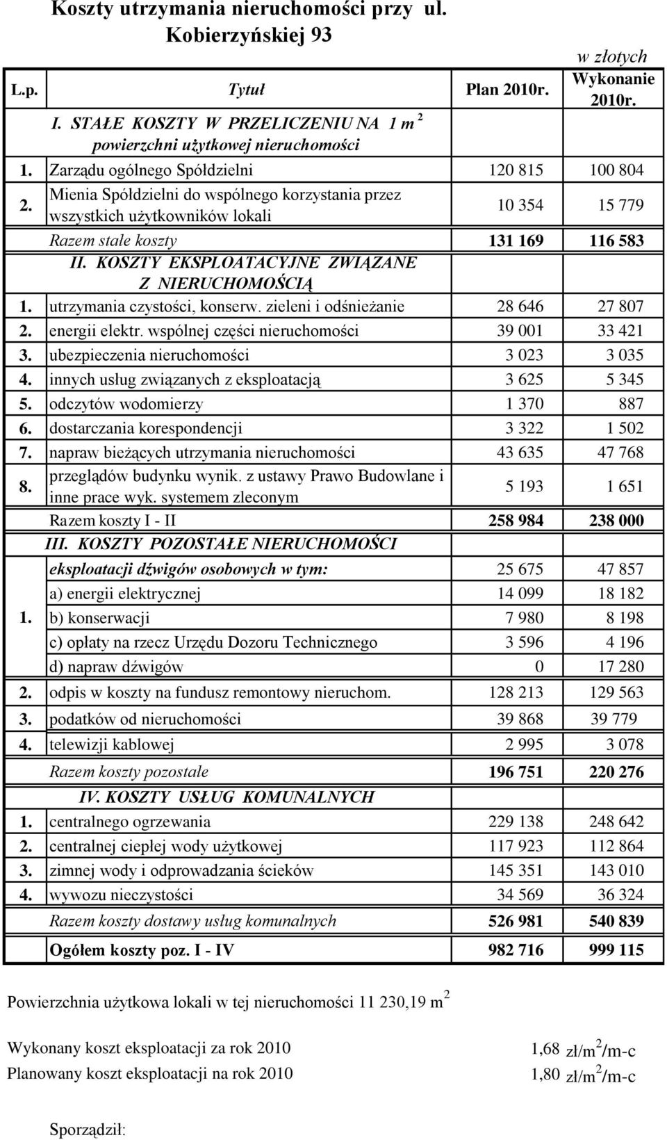 ubezpieczenia nieruchomości 3 023 3 035 4. innych usług związanych z eksploatacją 3 625 5 345 5. odczytów wodomierzy 1 370 887 6. dostarczania korespondencji 3 322 1 502 7.