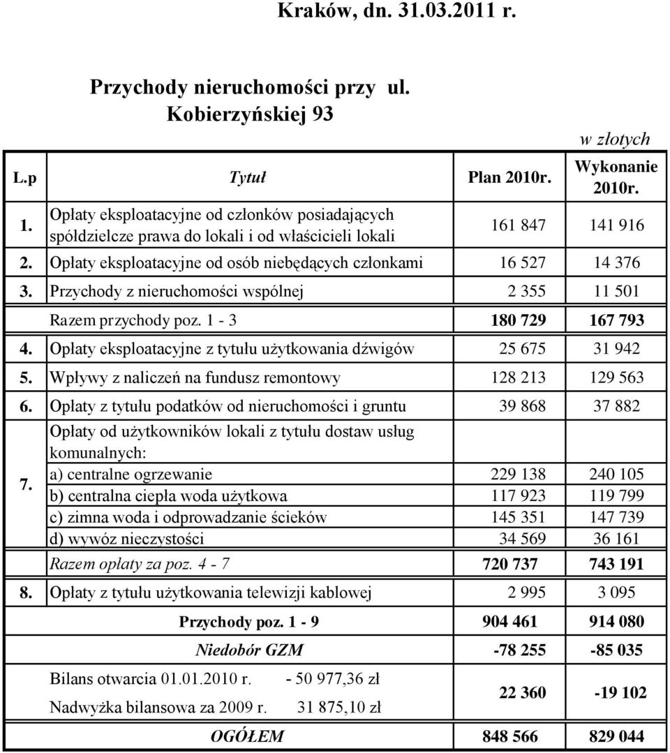 Opłaty eksploatacyjne od osób niebędących członkami 16 527 14 376 3. Przychody z nieruchomości wspólnej 2 355 11 501 Razem przychody poz. 1-3 180 729 167 793 4.