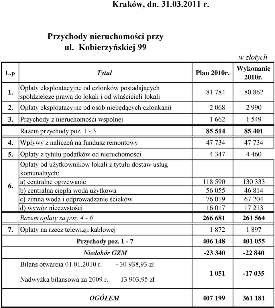 Przychody z nieruchomości wspólnej 1 662 1 549 Razem przychody poz. 1-3 85 514 85 401 4. Wpływy z naliczeń na fundusz remontowy 47 734 47 734 5.