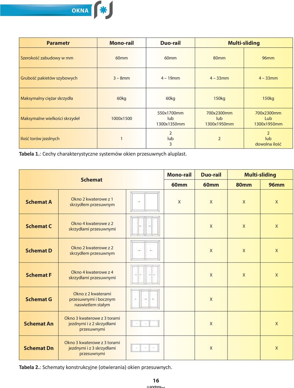 2 3 2 2 dowolna ilość Schemat Mono-rail Duo-rail Multi-sliding 60mm 60mm 80mm 96mm Schemat A Okno 2 kwaterowe z 1 skrzydłem przesuwnym Schemat C Okno 4 kwaterowe z 2 skrzydłami przesuwnymi Schemat D