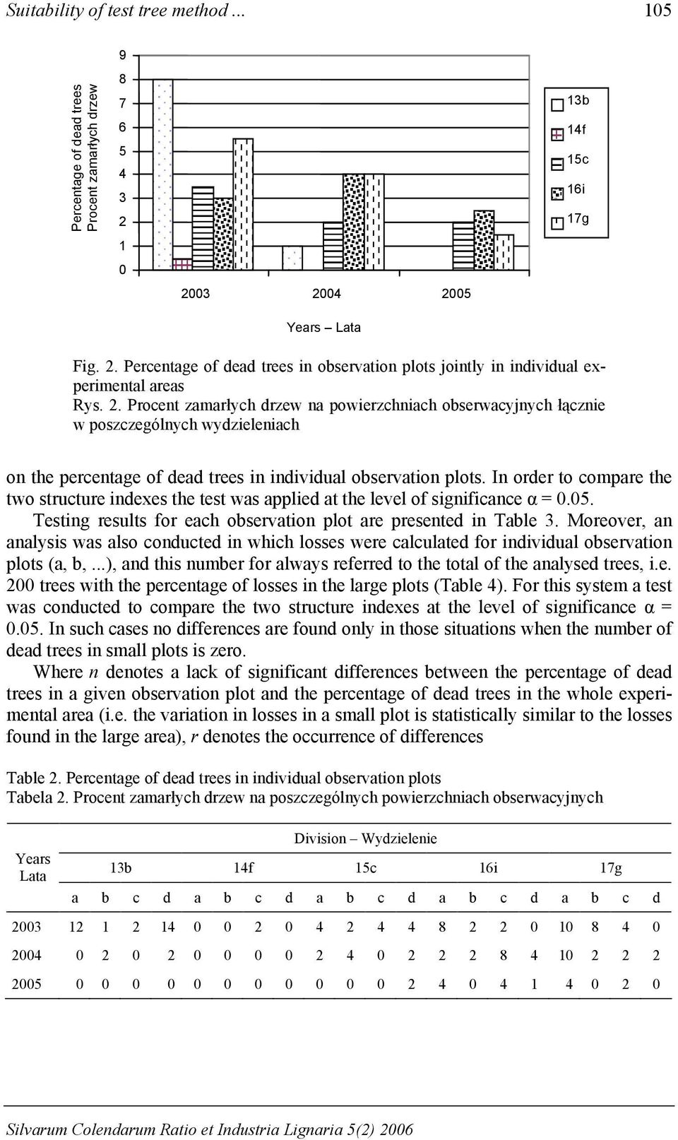 In order to compare the two structure indexes the test was applied at the level of significance α = 0.05. Testing results for each observation plot are presented in Table 3.