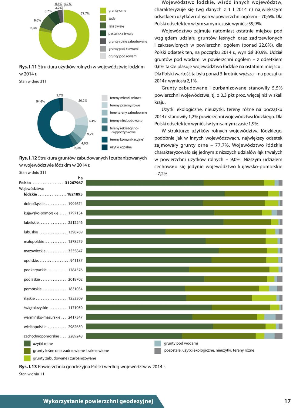 ................ 1821895 6,4% 9,2% grunty orne sady łąki trwałe pastwiska trwałe grunty rolne zabudowane grunty pod stawami grunty pod rowami tereny mieszkaniowe tereny przemysłowe inne tereny