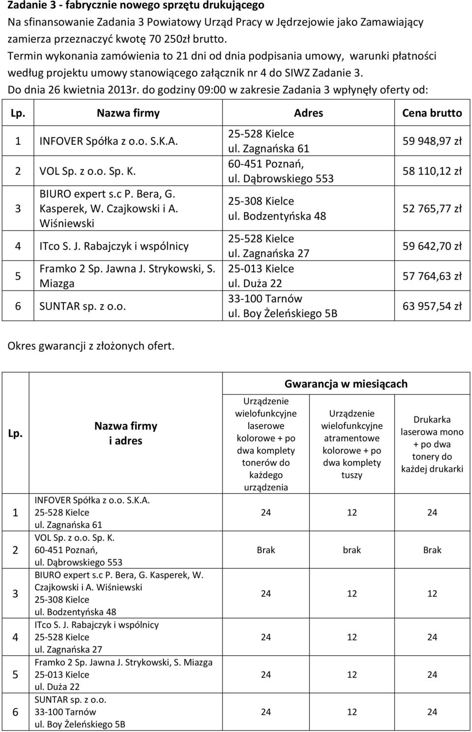 do godziny 09:00 w zakresie Zadania wpłynęły oferty od: 1 INFOVER Spółka z o.o. S.K.A. 2 VOL Sp. z o.o. Sp. K. BIURO expert s.c P. Bera, G. Kasperek, W. Czajkowski i A. Wiśniewski 4 ITco S. J.