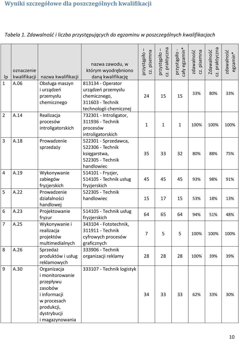 Zdawalność i liczba przystępujących do egzaminu w poszczególnych kwalifikacjach oznaczenie lp kwalifikacji nazwa kwalifikacji 1 A.06 Obsługa maszyn i urządzeń przemysłu chemicznego 2 A.