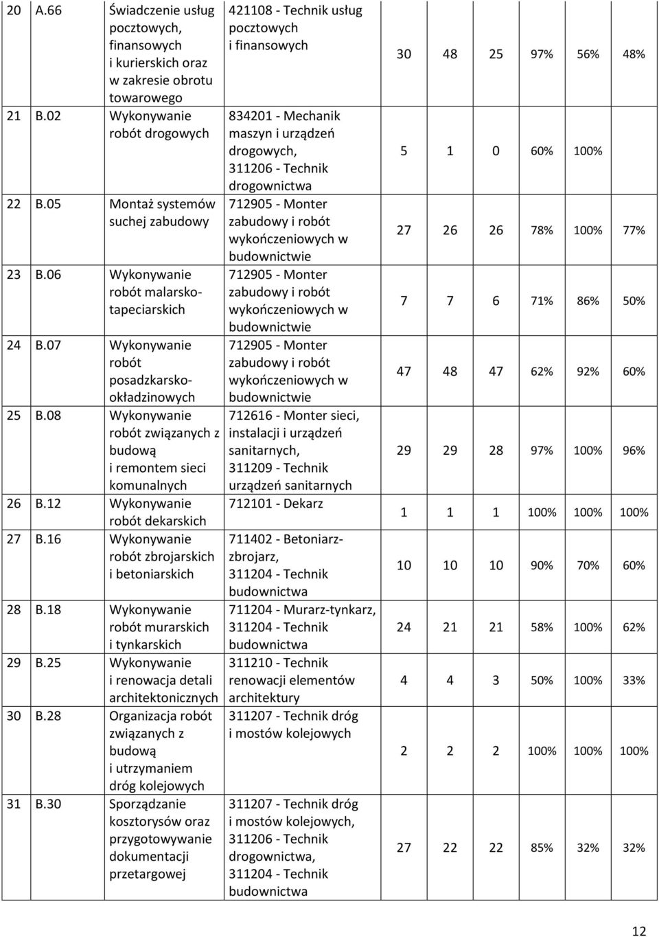 12 Wykonywanie robót dekarskich 27 B.16 Wykonywanie robót zbrojarskich i betoniarskich 28 B.18 Wykonywanie robót murarskich i tynkarskich 29 B.