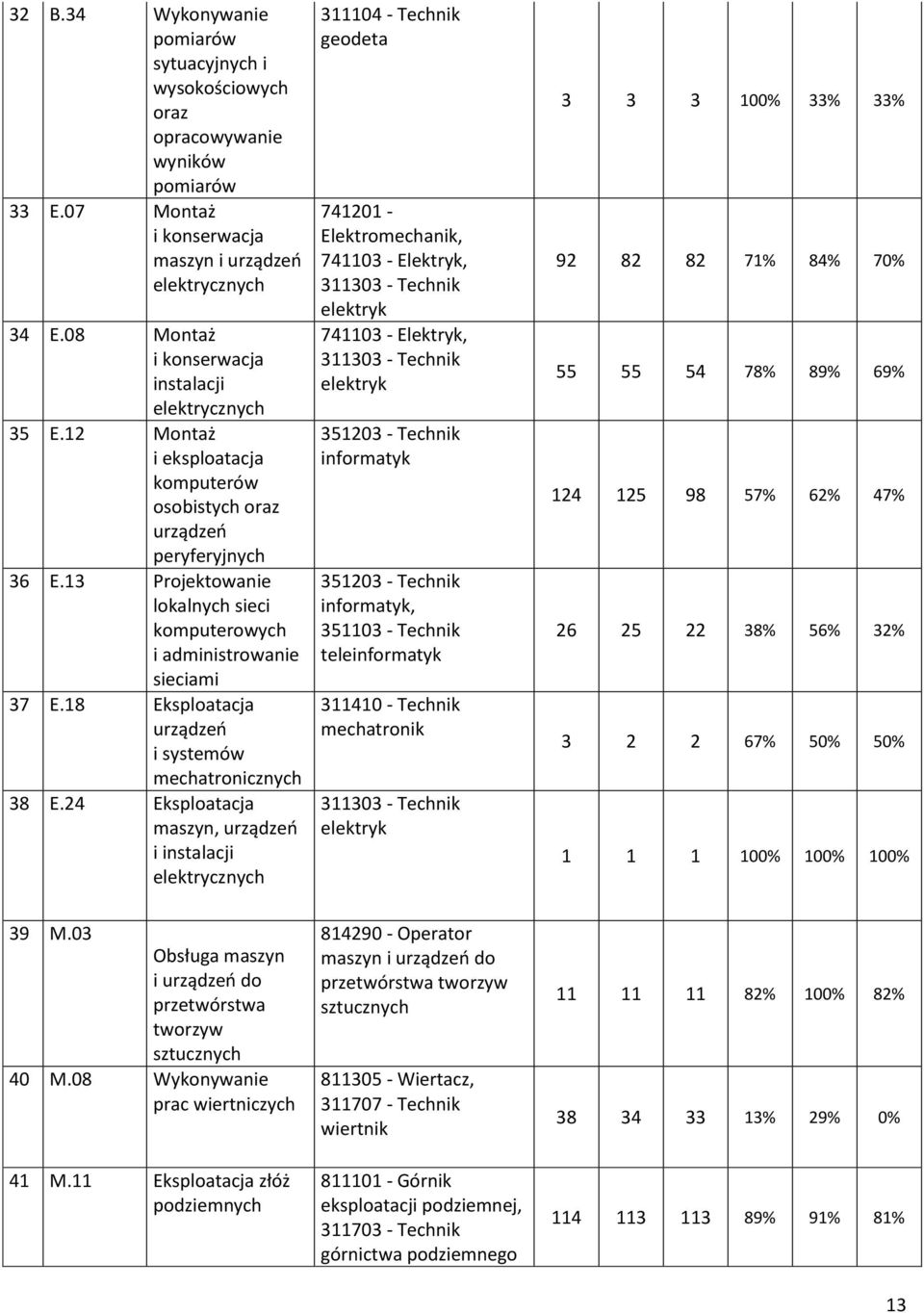 13 Projektowanie lokalnych sieci komputerowych i administrowanie sieciami 37 E.18 Eksploatacja urządzeń i systemów mechatronicznych 38 E.