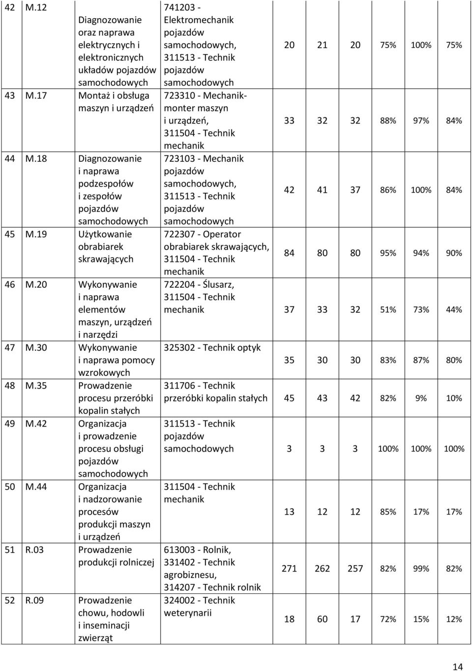 30 Wykonywanie i naprawa pomocy wzrokowych 48 M.35 Prowadzenie procesu przeróbki kopalin stałych 49 M.42 Organizacja i prowadzenie procesu obsługi pojazdów samochodowych 50 M.