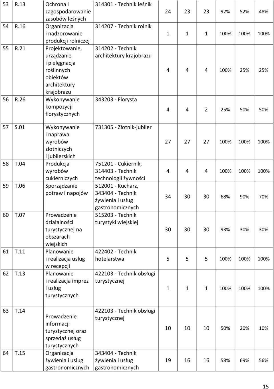 26 Wykonywanie kompozycji florystycznych 314301 - echnik leśnik 314207 - Technik rolnik 314202 - Technik architektury krajobrazu 343203 - Florysta 24 23 23 92% 52% 48% 1 1 1 100% 100% 100% 4 4 4 100%