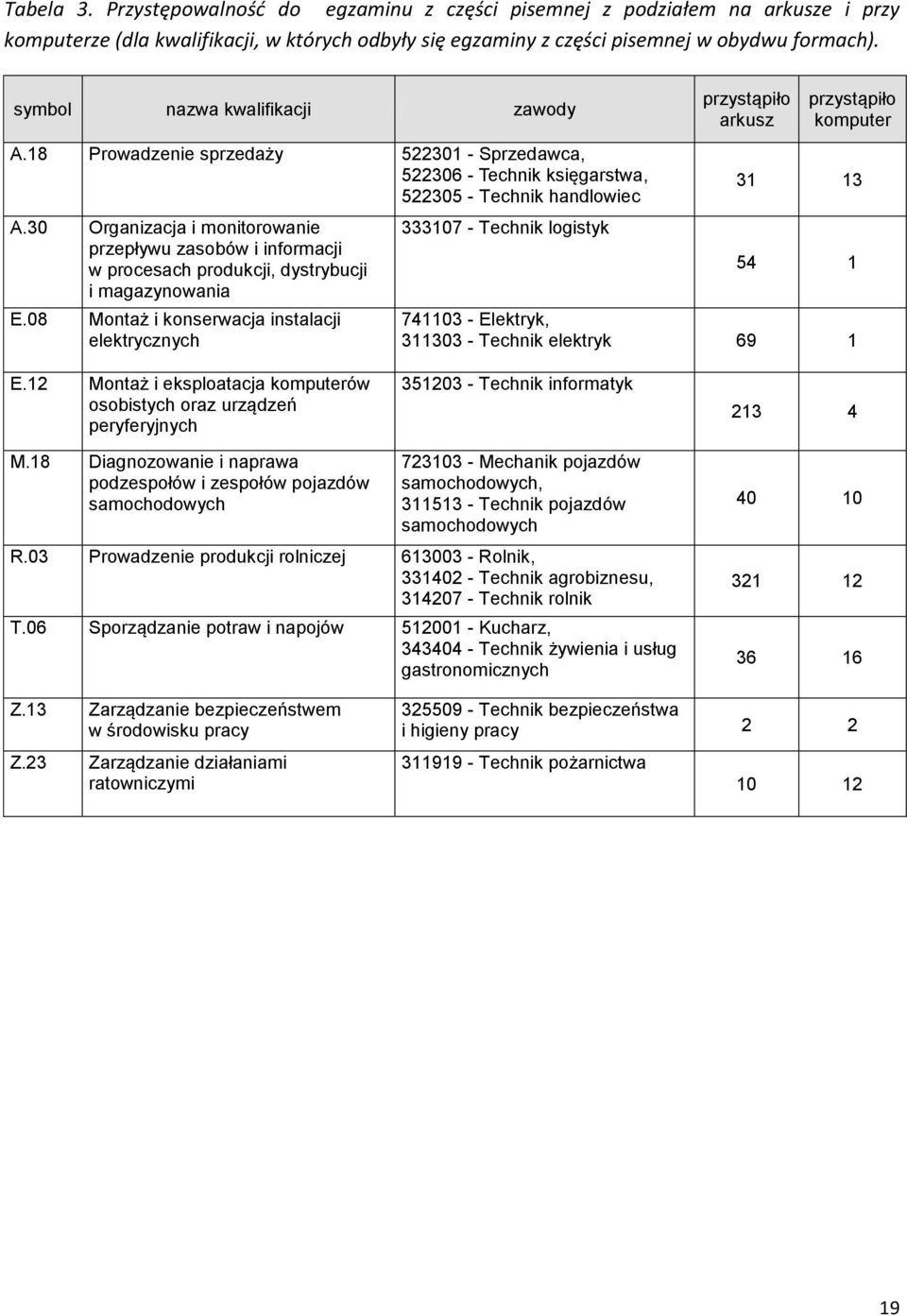 30 Organizacja i monitorowanie przepływu zasobów i informacji w procesach produkcji, dystrybucji i magazynowania E.