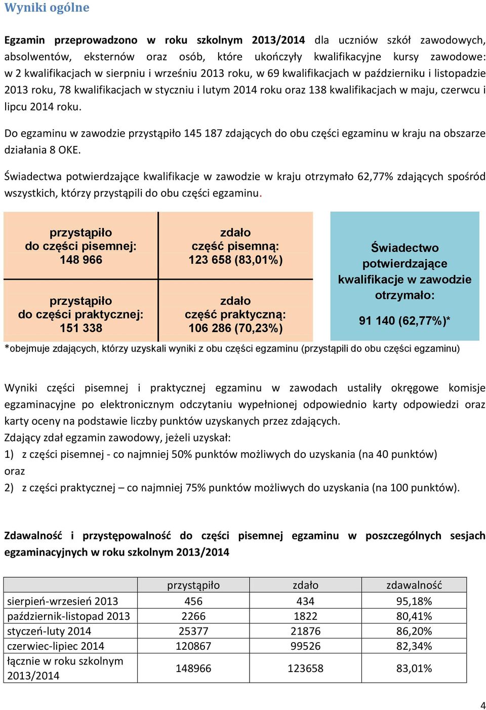 Do egzaminu w zawodzie przystąpiło 145 187 zdających do obu części egzaminu w kraju na obszarze działania 8 OKE.