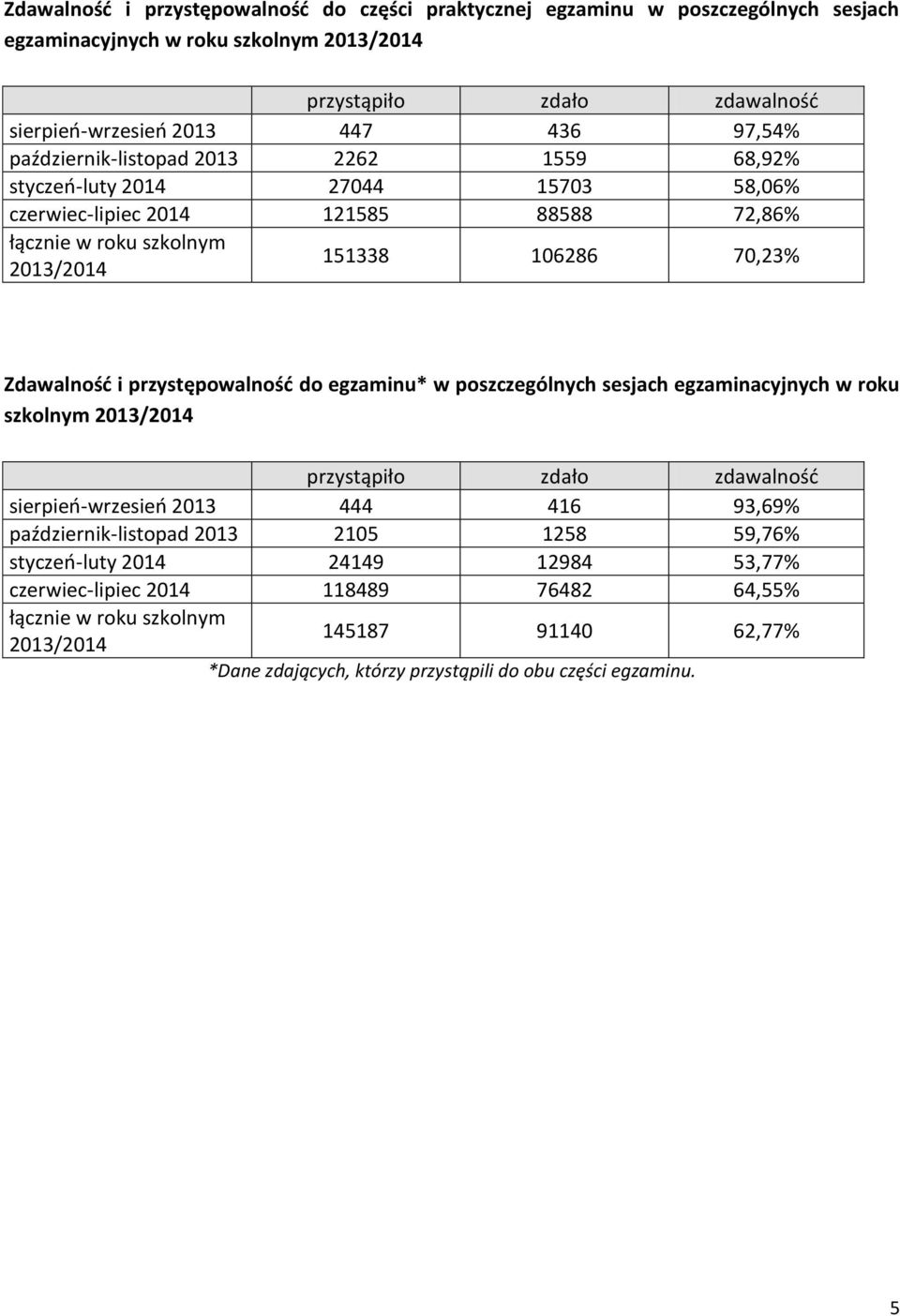 przystępowalność do egzaminu* w poszczególnych sesjach egzaminacyjnych w roku szkolnym 2013/2014 przystąpiło zdało zdawalność sierpień-wrzesień 2013 444 416 93,69% październik-listopad 2013 2105