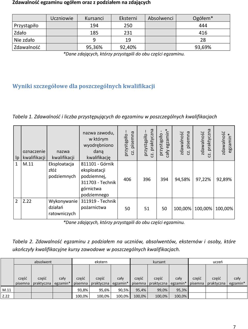 Zdawalność 95,36% 92,40% 93,69% *Dane zdających, którzy przystąpili do obu części egzaminu. Wyniki szczegółowe dla poszczególnych kwalifikacji Tabela 1.