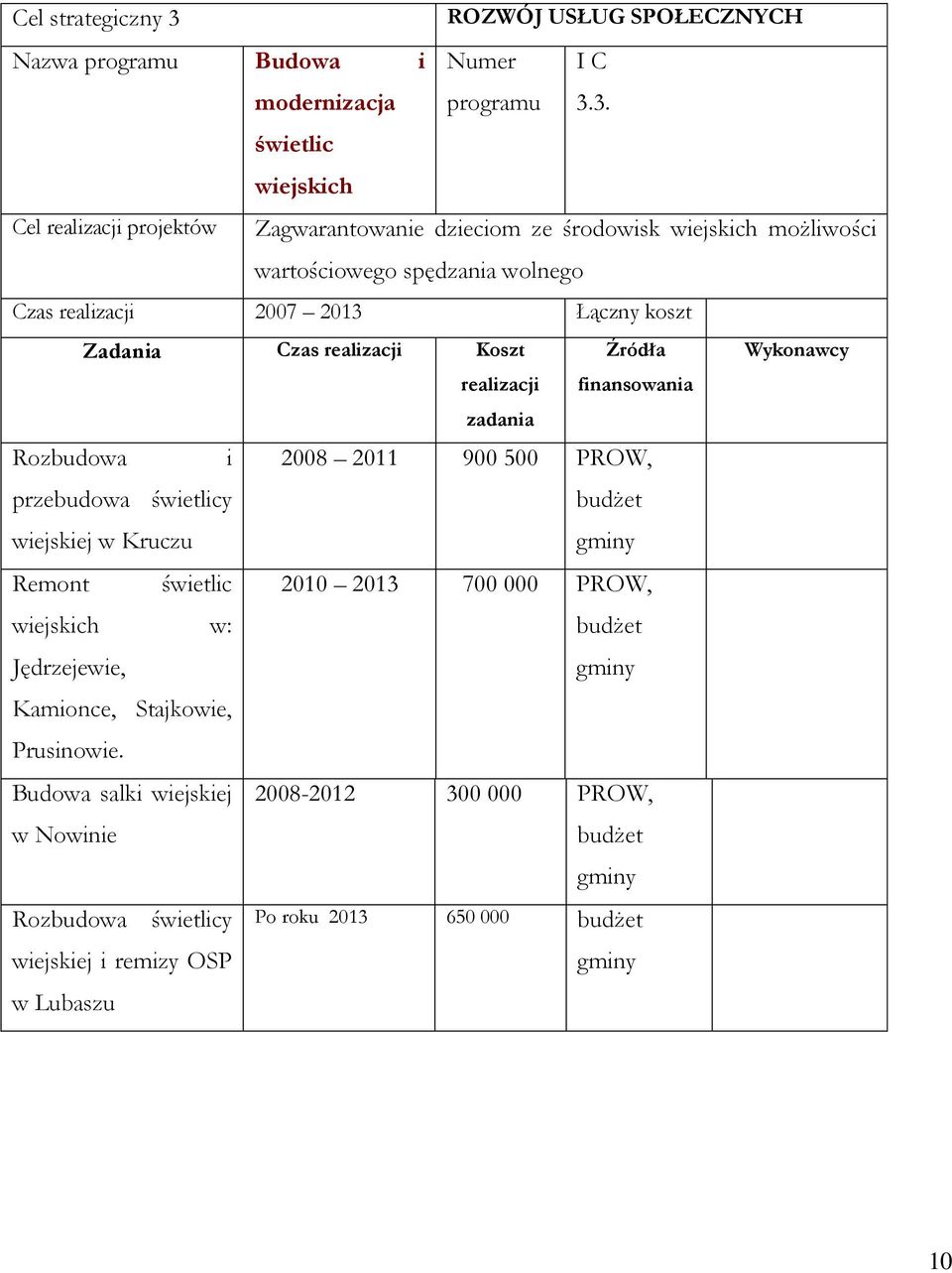 3. świetlic wiejskich Cel realizacji projektów Zagwarantowanie dzieciom ze środowisk wiejskich możliwości wartościowego spędzania wolnego Czas realizacji 2007 2013 Łączny