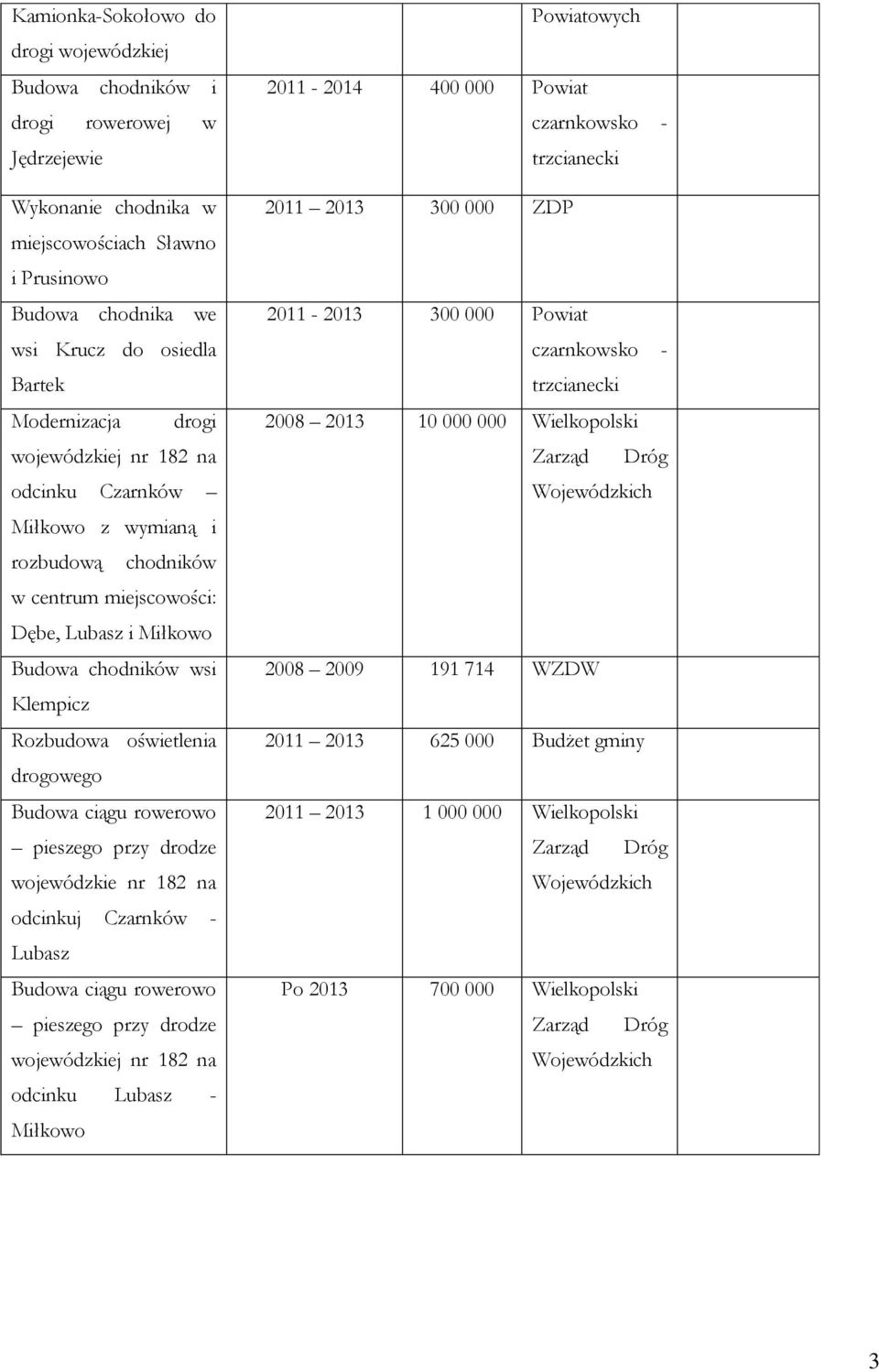 drogowego Budowa ciągu rowerowo pieszego przy drodze wojewódzkie nr 182 na odcinkuj Czarnków - Lubasz Budowa ciągu rowerowo pieszego przy drodze wojewódzkiej nr 182 na odcinku Lubasz - Miłkowo