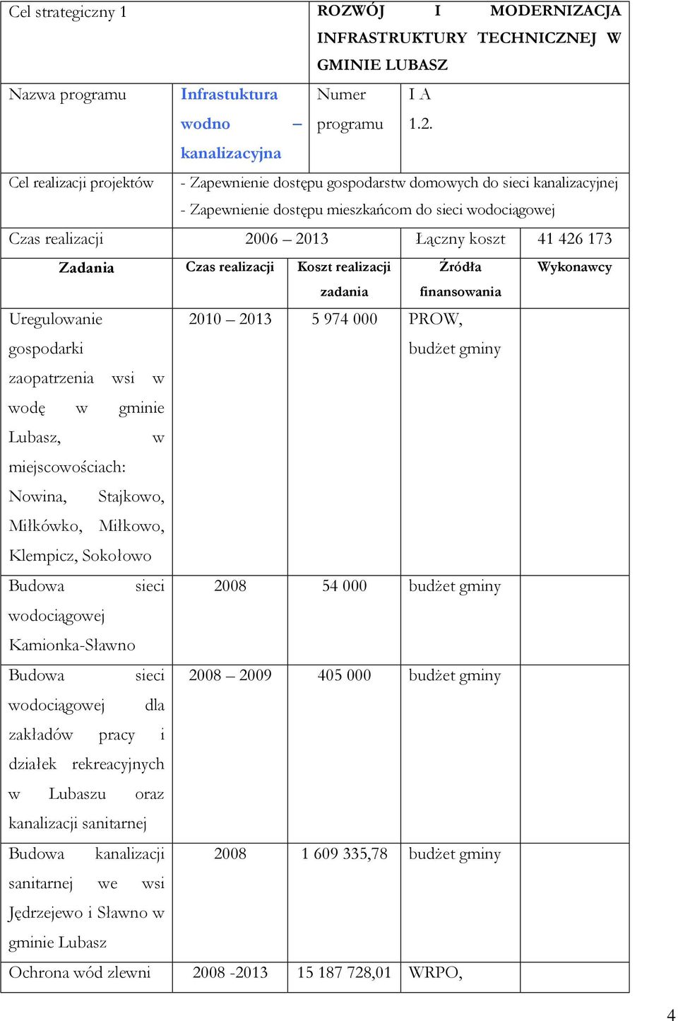 koszt 41 426 173 Zadania Czas realizacji Koszt realizacji Źródła finansowania Wykonawcy Uregulowanie gospodarki 2010 2013 5 974 000 PROW, budżet zaopatrzenia wsi w wodę w gminie Lubasz, w