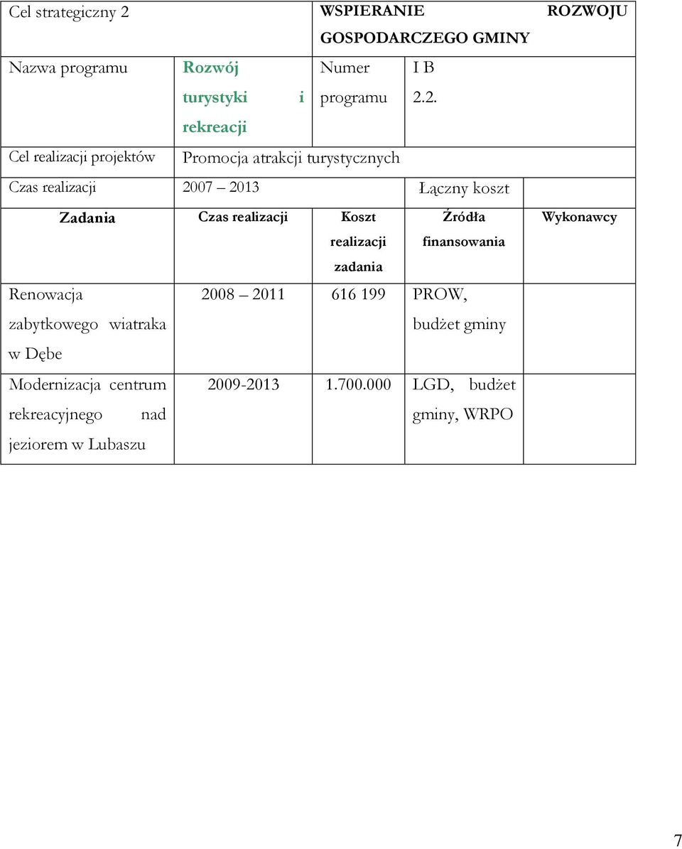 2. rekreacji Cel realizacji projektów Promocja atrakcji turystycznych Czas realizacji 2007 2013 Łączny koszt