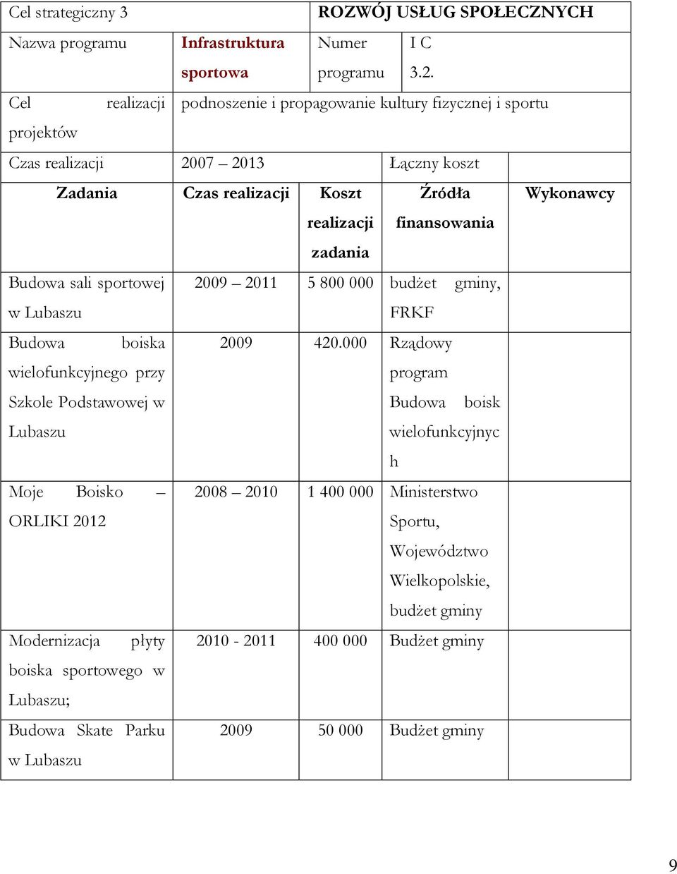 finansowania Budowa sali sportowej 2009 2011 5 800 000 budżet, w Lubaszu FRKF Budowa boiska 2009 420.