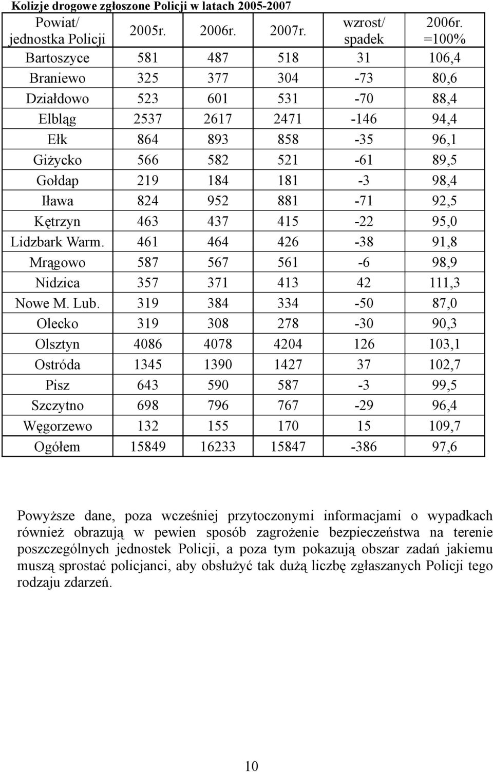 Lidzbark Warm. -8 9,8 Mrągowo 8-98,9 Nidzica, Nowe M. Lub.