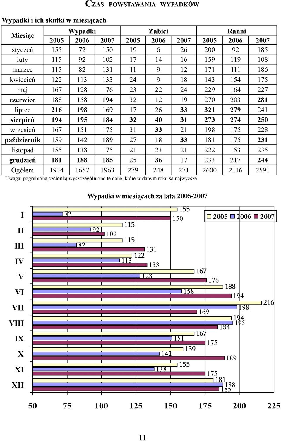 listopad 8 grudzień 8 88 8 Ogółem 9 9 9 8 9 Uwaga: pogrubioną czcionką wyszczególniono te dane, które w danym roku są