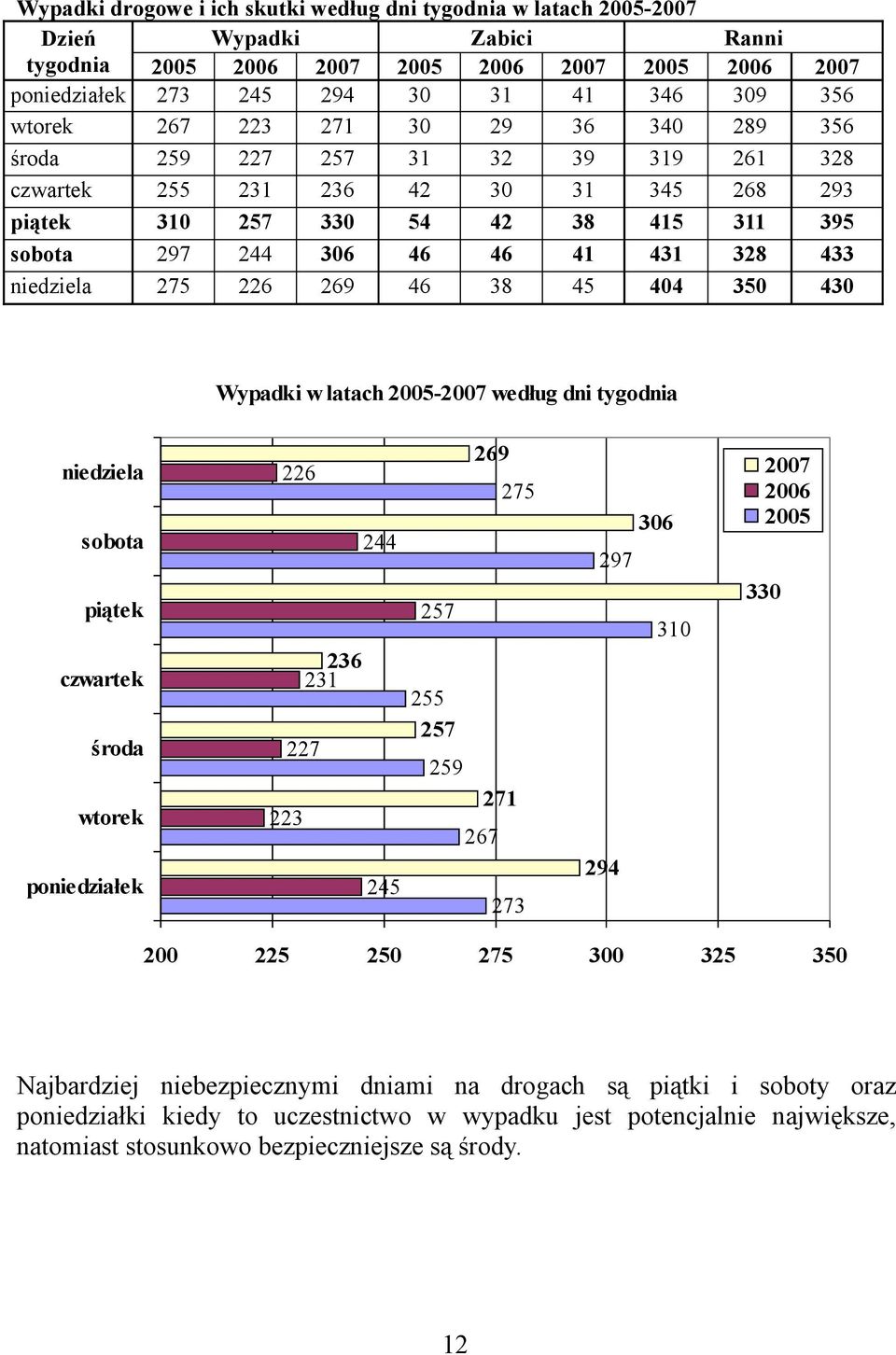 sobota 9 piątek czwartek środa 9 wtorek poniedziałek 9 Najbardziej niebezpiecznymi dniami na drogach są piątki i soboty