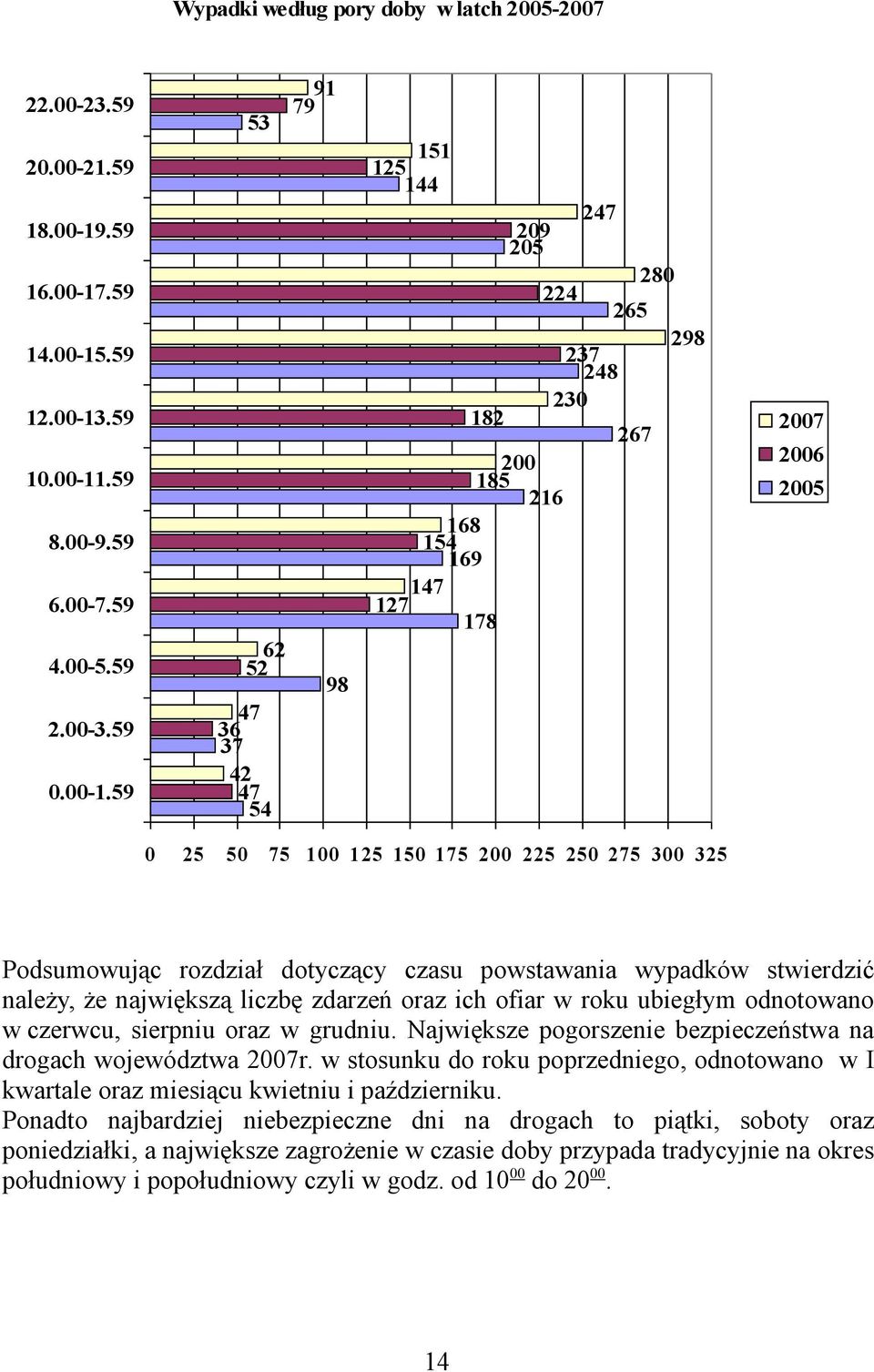 największą liczbę zdarzeń oraz ich ofiar w roku ubiegłym odnotowano w czerwcu, sierpniu oraz w grudniu.