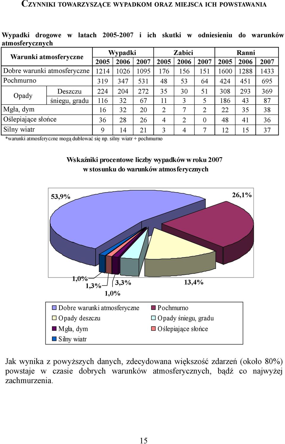 silny wiatr + pochmurno Wskaźniki procentowe liczby wypadków w roku w stosunku do warunków atmosferycznych,9%,%,%,%,%,%,% Dobre warunki atmosferyczne Opady deszczu Mgła, dym Silny wiatr