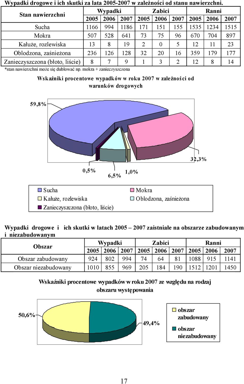 mokra + zanieczyszczona Wskaźniki proce ntowe wypadków w roku w zależności od warunków drogowych 9,8%,%,%,%,% Sucha Kałuże, rozlewiska Zanieczyszczona (błoto, liście) Mokra Oblodzona,