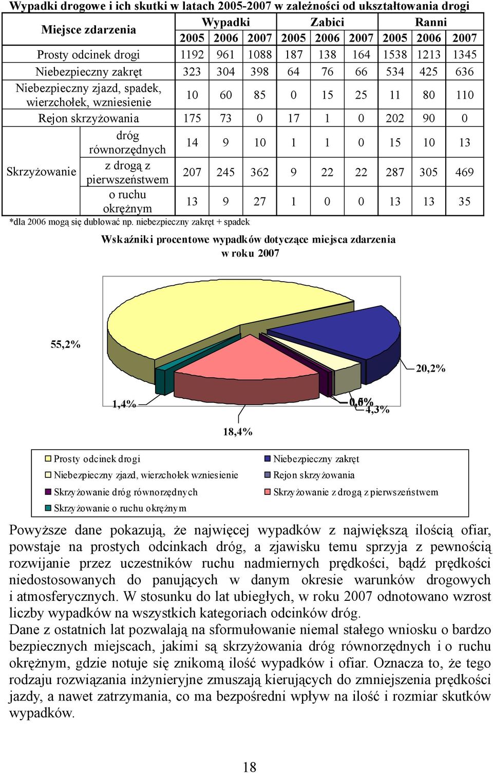 niebezpieczny zakręt + spadek Wskaźniki procentowe wypadków dotyczące miejsca zdarzenia w roku,%,%,%,%,%,% Prosty odcinek drogi 8,% Niebezpieczny zjazd, wierzchołek wzniesienie Skrzyżowanie dróg