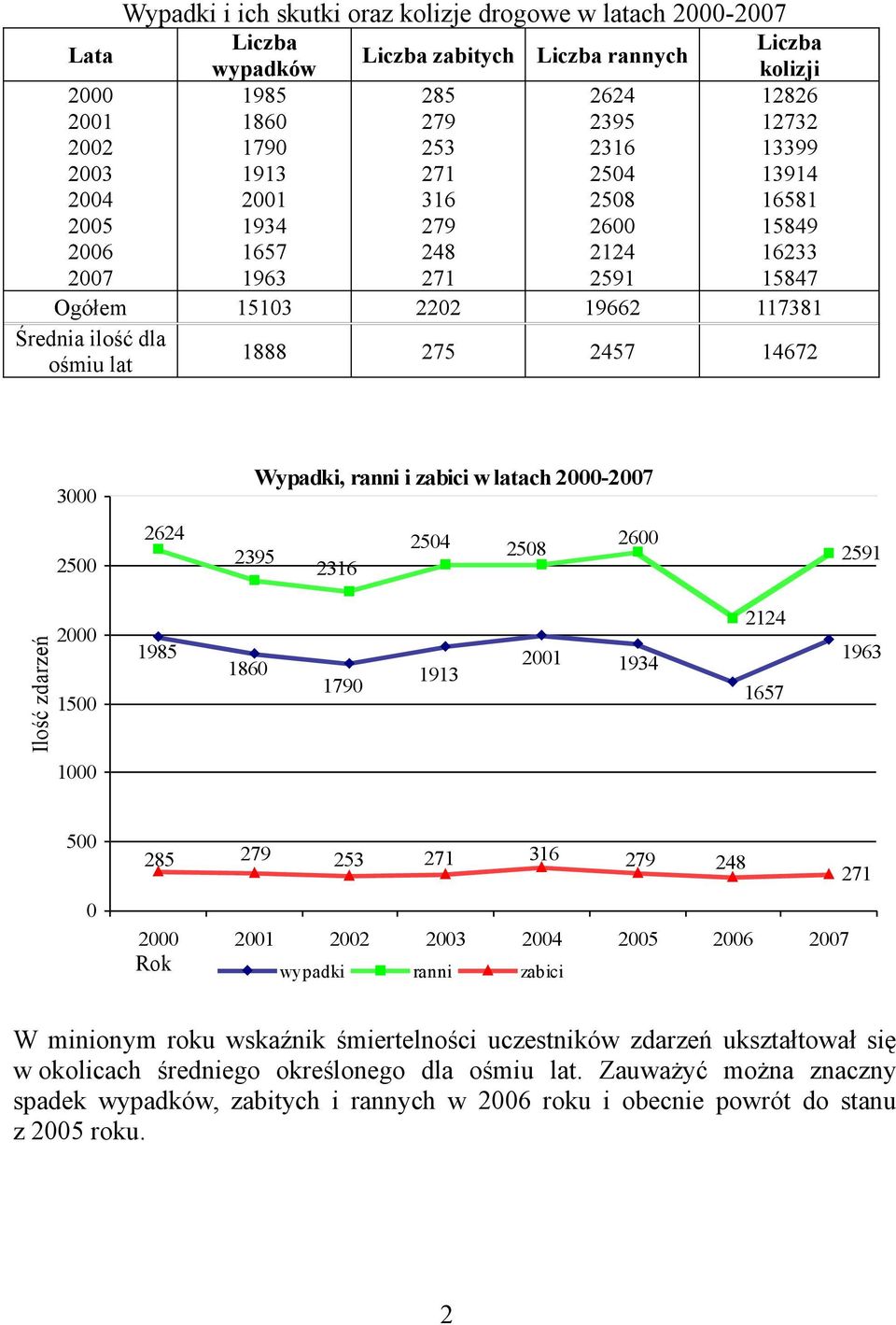 9 9 9 8 9 9 8 Rok wypadki ranni zabici W minionym roku wskaźnik śmiertelności uczestników zdarzeń ukształtował się w okolicach