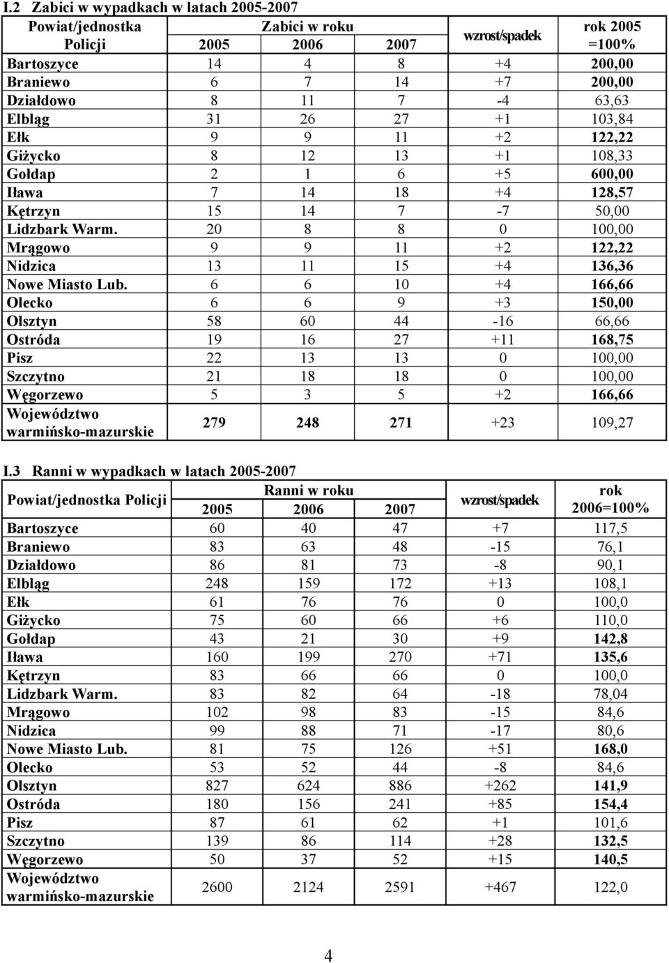 Ranni w wypadkach w latach - Powiat/jednostka Policji Ranni w roku wzrost/spadek Bartoszyce +, Braniewo 8 8 -, Działdowo 8 8-8 9, Elbląg 8 9 + 8, Ełk, Giżycko +, Gołdap +9,8 Iława 99 +, Kętrzyn 8,