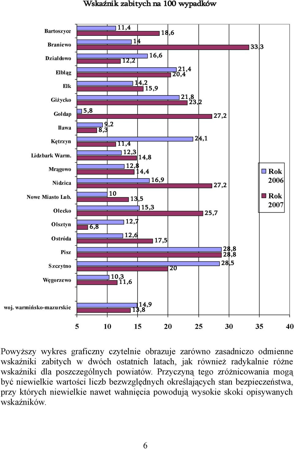 warmińsko-mazurskie,9,8 Powyższy wykres graficzny czytelnie obrazuje zarówno zasadniczo odmienne wskaźniki zabitych w dwóch ostatnich latach, jak również radykalnie