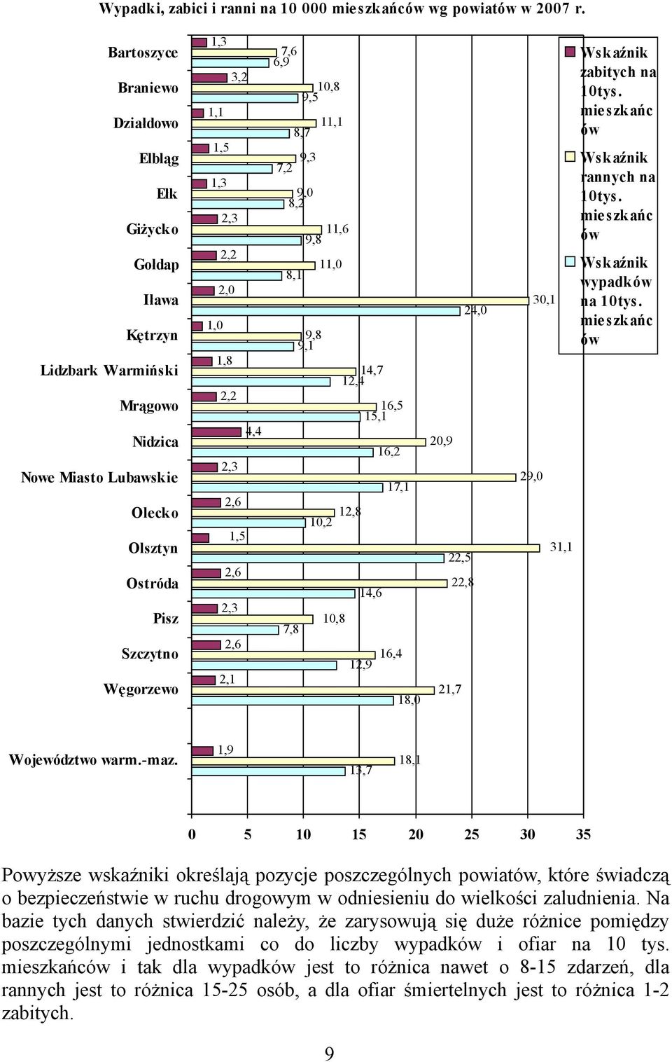 9,, 8, 9,, 9, 8,, 9,8, 8, 9,8 9,,,,,,,,8,,,8,8,,9 8,,,9,,8, 9,,, Wskaźnik zabitych na tys. mie szkańc ów Wskaźnik rannych na tys. mie szkańc ów Wskaźnik wypadków na tys.