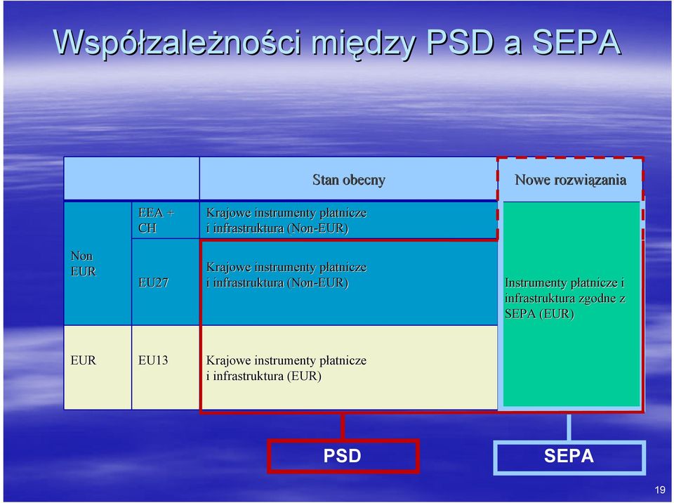 płatnicze p i infrastruktur tura (Non-EUR) Instrumenty płatnicze p i infrastruktura zgodne