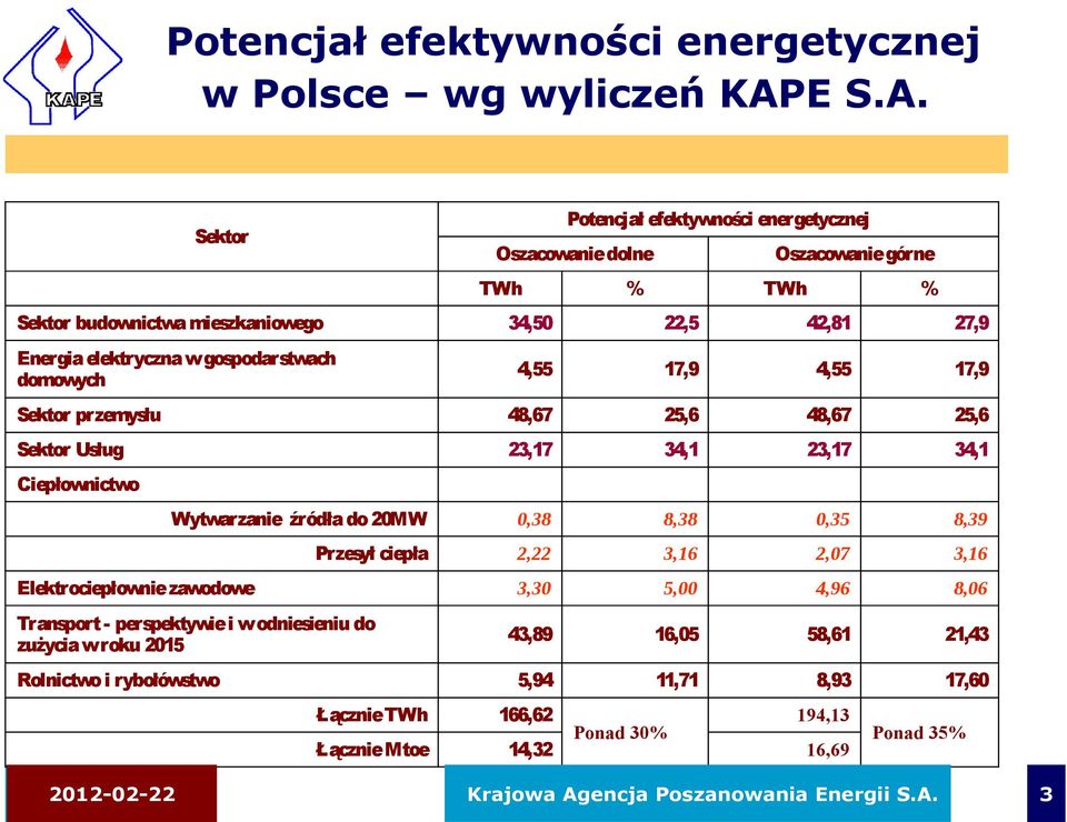 Sektor Potencjał efektywności energetycznej Oszacowanie dolne Oszacowanie górne TWh % TWh % Sektor budownictwa mieszkaniowego 34,50 22,5 42,81 27,9 Energia elektryczna w gospodarstwach