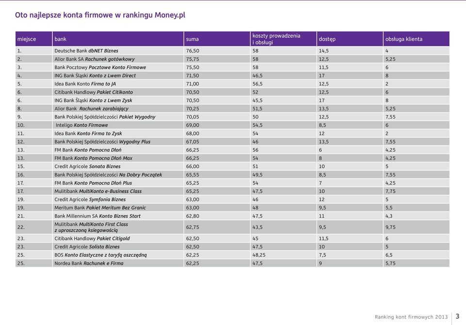 Citibank Handlowy Pakiet Citikonto 70,50 52 12,5 6 6. ING Bank Śląski Konto z Lwem Zysk 70,50 45,5 17 8 8. Alior Bank Rachunek zarabiający 70,25 51,5 13,5 5,25 9.