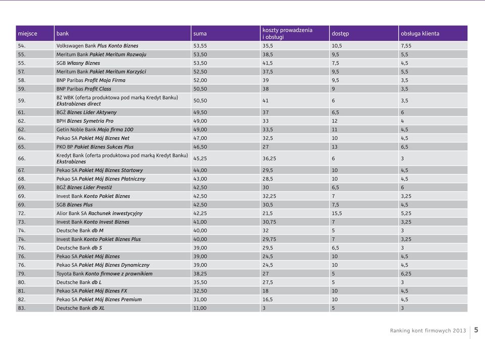 BZ WBK (oferta produktowa pod marką Kredyt Banku) Ekstrabiznes direct dostęp 50,50 41 6 3,5 61. BGŻ Biznes Lider Aktywny 49,50 37 6,5 6 62. BPH Biznes Symetria Pro 49,00 33 12 4 62.