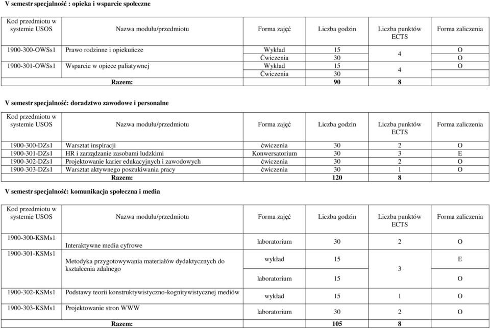 Projektowanie karier edukacyjnych i zawodowych ćwiczenia 30 2 1900-303-DZs1 Warsztat aktywnego poszukiwania pracy ćwiczenia 30 1 Razem: 120 8 V semestr specjalność: komunikacja społeczna i media w