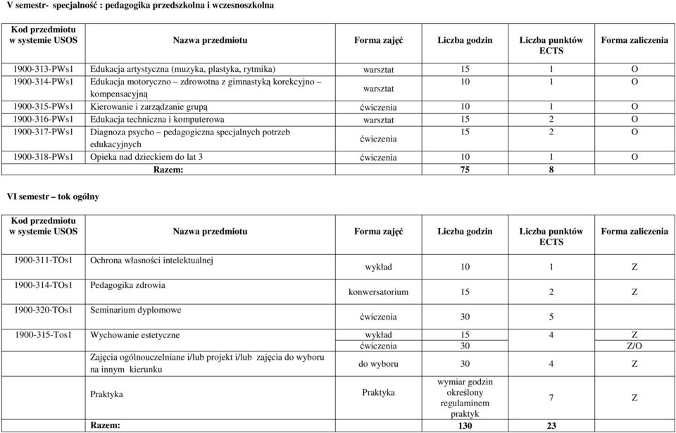 pedagogiczna specjalnych potrzeb 1 2 ćwiczenia edukacyjnych 1900-318-PWs1 pieka nad dzieckiem do lat 3 ćwiczenia 10 1 Razem: 7 8 VI semestr tok ogólny 1900-311-Ts1 1900-31-Ts1 1900-320-Ts1 chrona