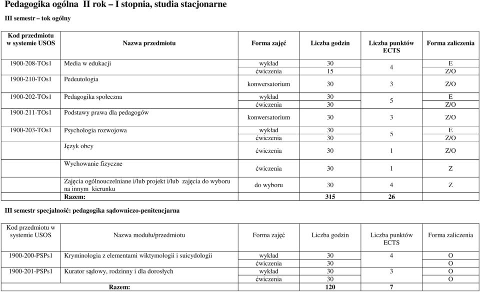 obcy ćwiczenia 30 1 Z/ Wychowanie fizyczne ćwiczenia 30 1 Z Zajęcia ogólnouczelniane i/lub projekt i/lub zajęcia do wyboru na innym kierunku do wyboru 30 Z Razem: 31 26 III semestr