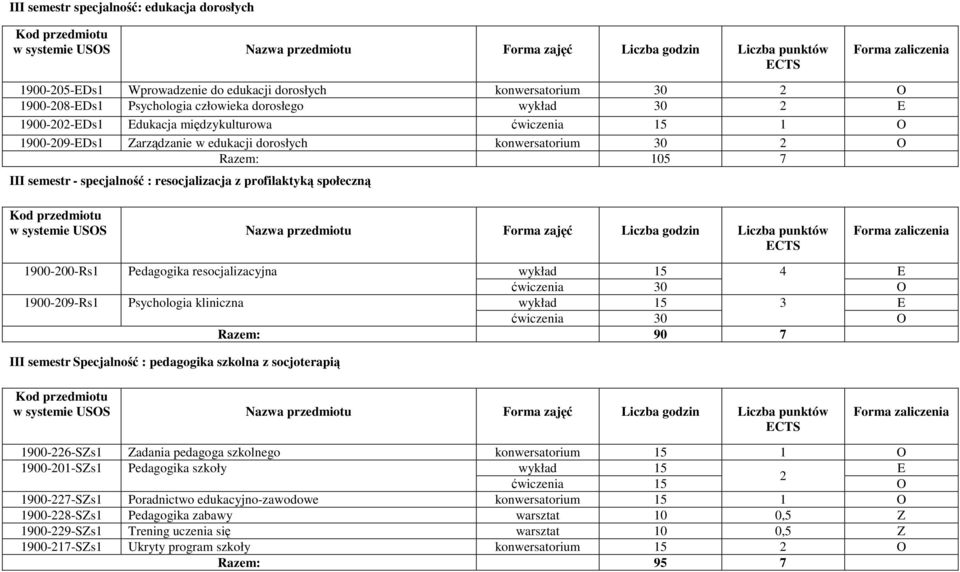 resocjalizacyjna wykład 1 1900-209-Rs1 Psychologia kliniczna wykład 1 3 Razem: 90 7 III semestr Specjalność : pedagogika szkolna z socjoterapią 1900-226-SZs1 Zadania pedagoga szkolnego konwersatorium