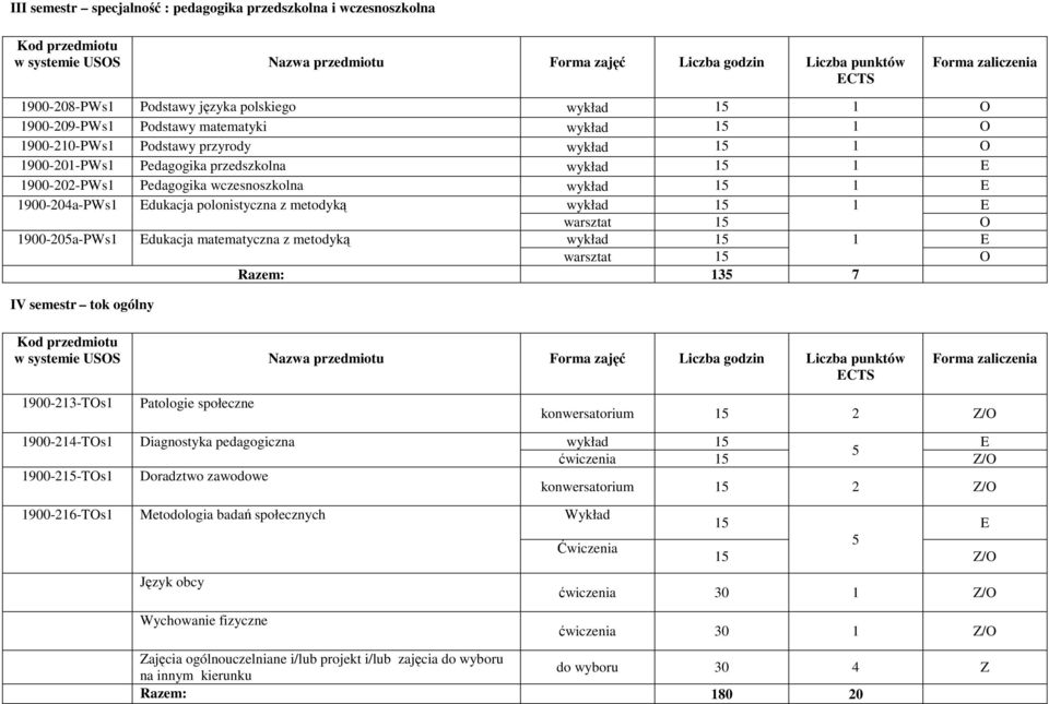 dukacja matematyczna z metodyką wykład 1 1 warsztat 1 Razem: 13 7 IV semestr tok ogólny 1900-213-Ts1 Patologie społeczne konwersatorium 1 2 Z/ 1900-21-Ts1 Diagnostyka pedagogiczna wykład 1 ćwiczenia